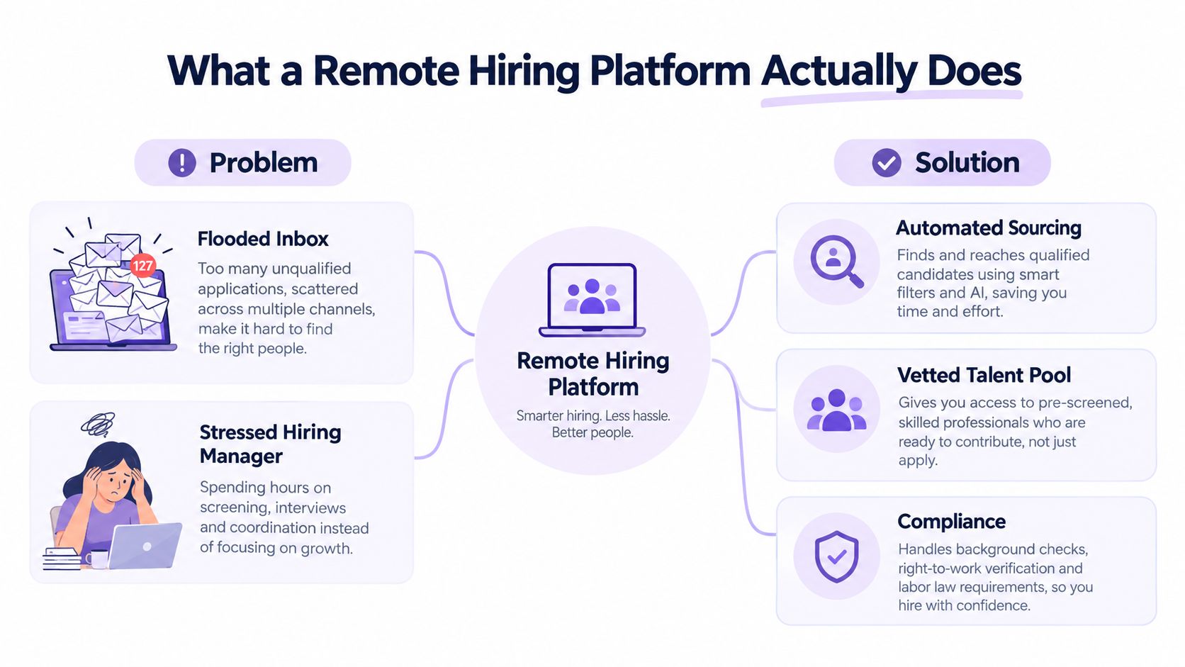 A diagram contrasting the problems of manual hiring versus the solutions provided by a remote hiring platform.