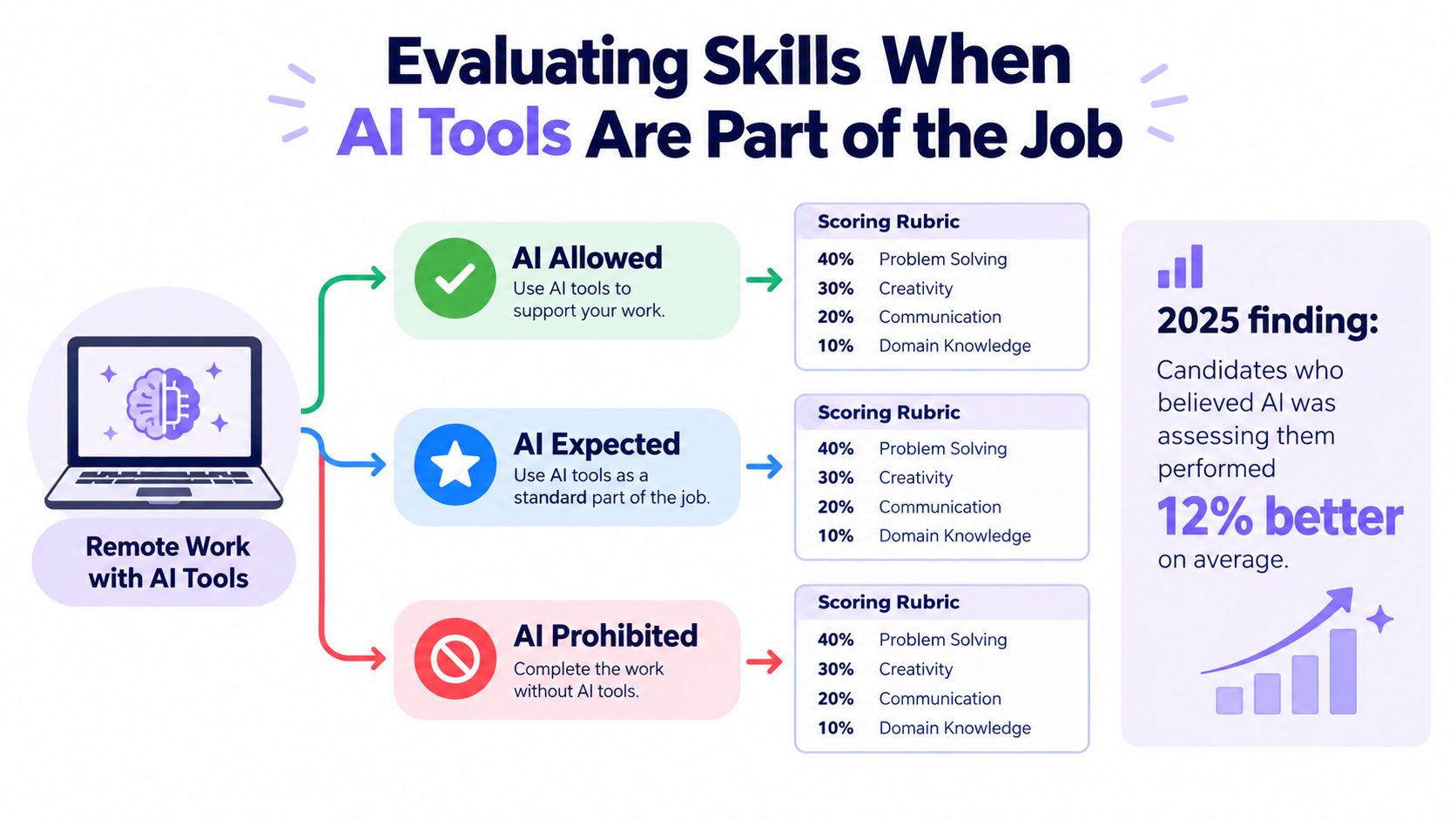 An infographic showing how to evaluate candidate skills when AI tools are allowed, expected, or prohibited.