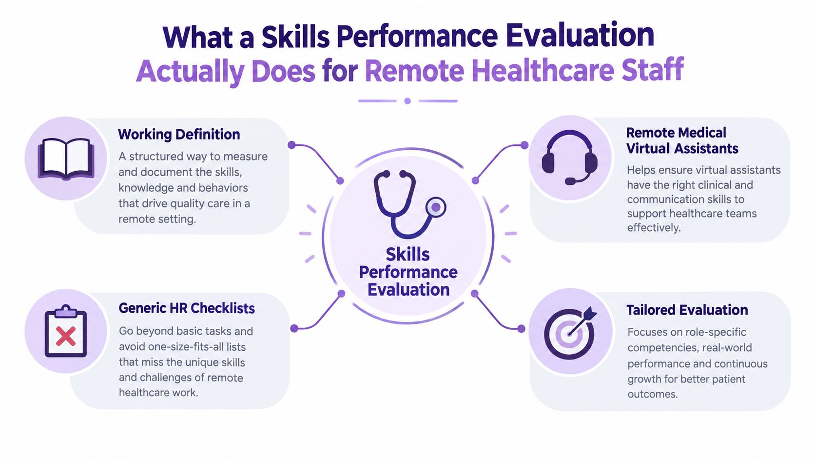 An infographic explaining the benefits and definition of a skills performance evaluation for remote healthcare staff.