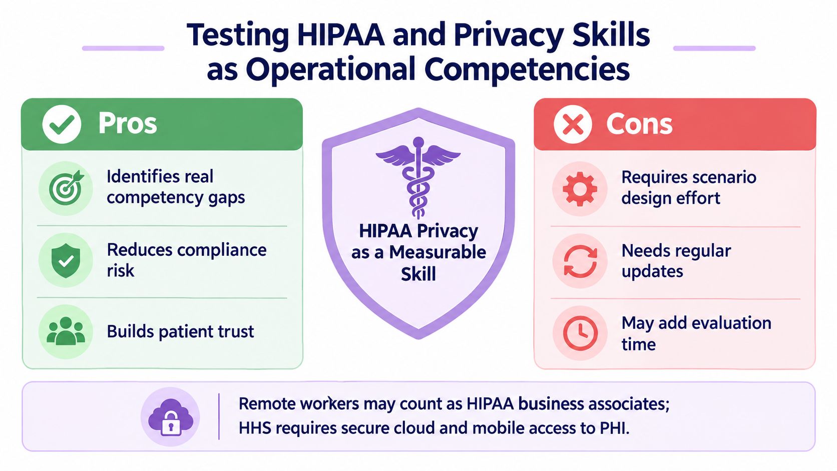 A pros and cons infographic about testing HIPAA privacy skills as measurable operational competencies for healthcare organizations.