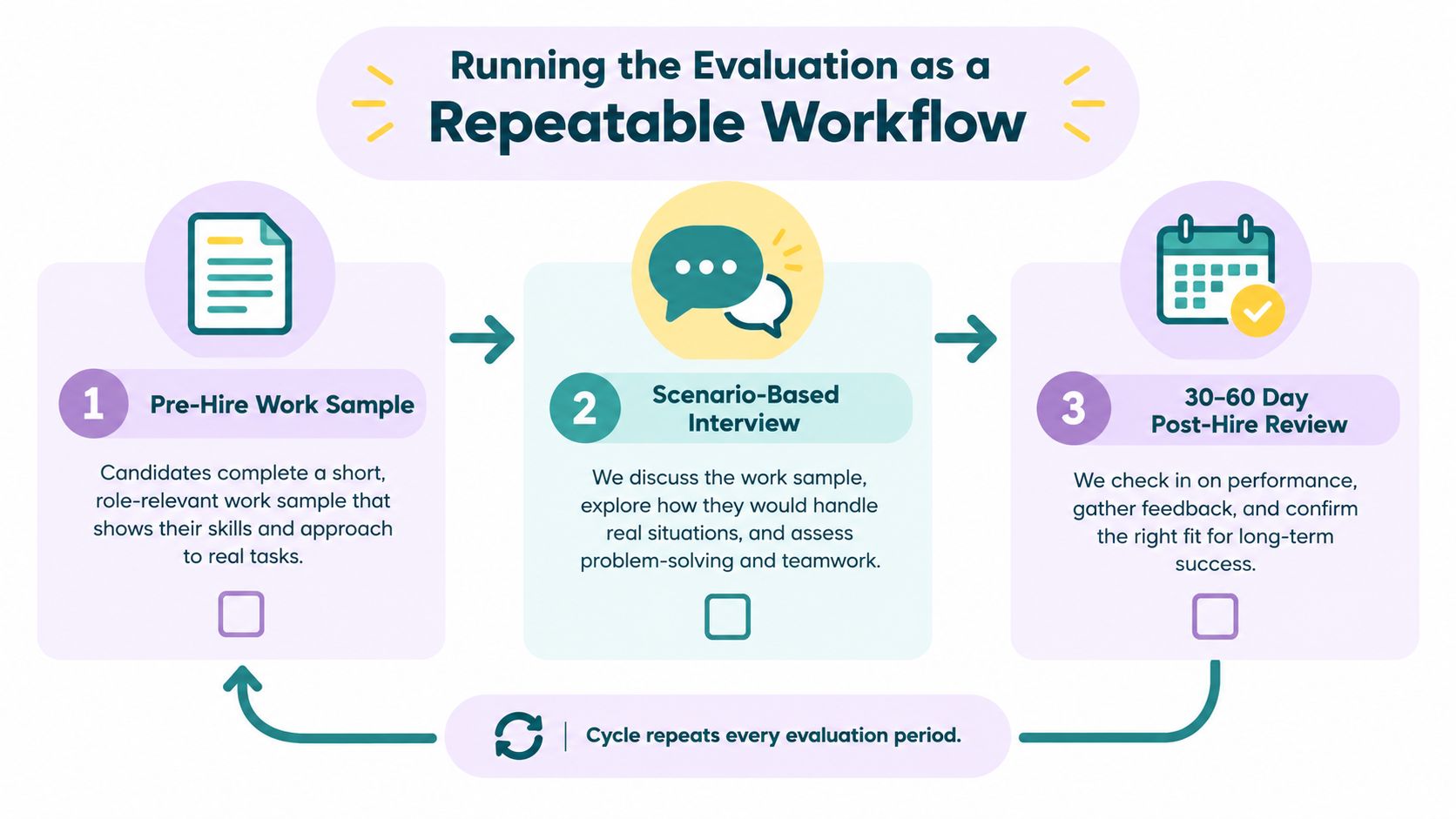 A three-step flowchart illustrating a repeatable evaluation workflow for assessing job candidate skills and performance.