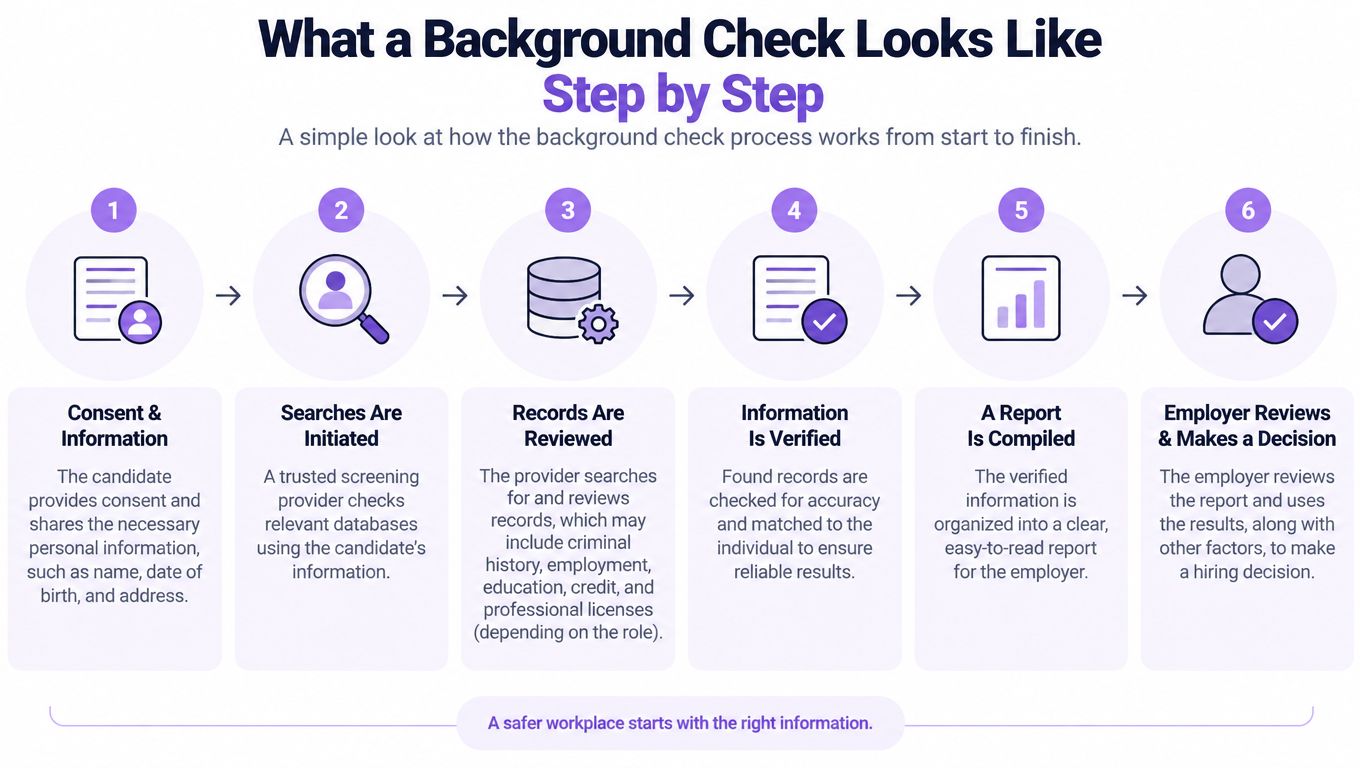 An infographic showing the six-step process for performing a professional employee background check from start to finish.