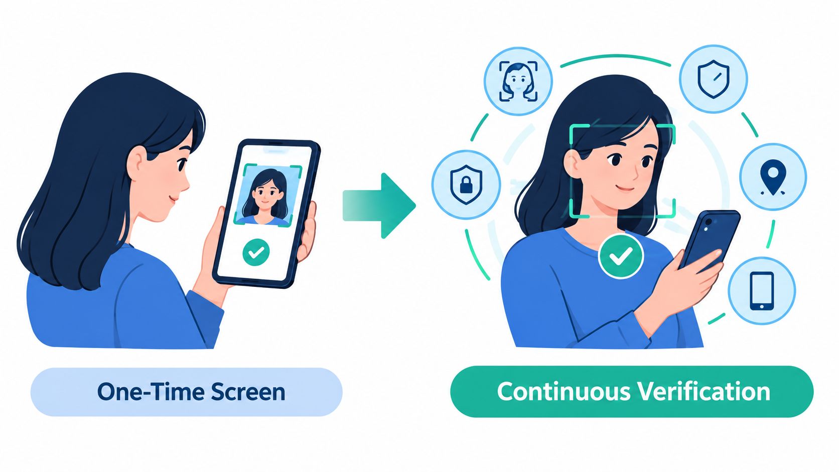 A woman using facial recognition on a smartphone comparing one-time screening versus continuous biometric identity verification.