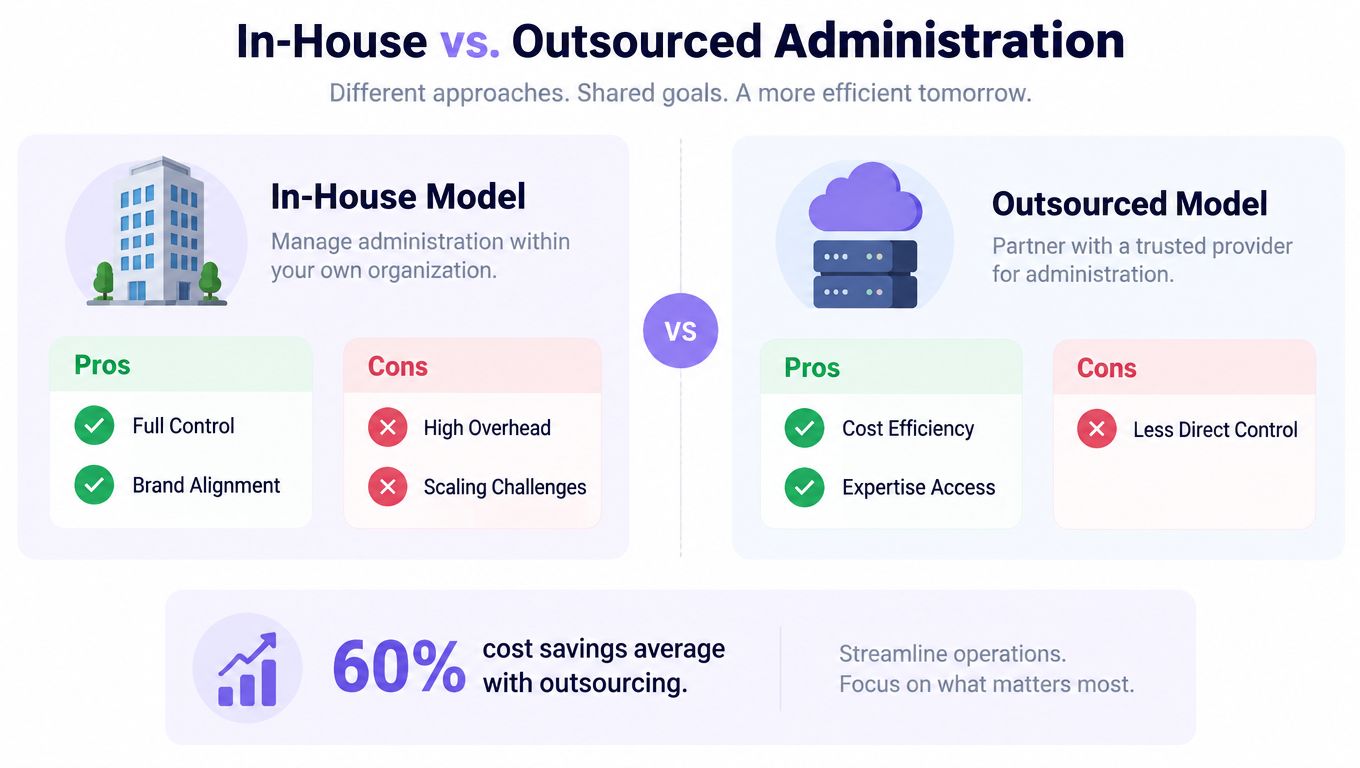 A comparison chart showing the pros and cons of in-house versus outsourced administrative business models.