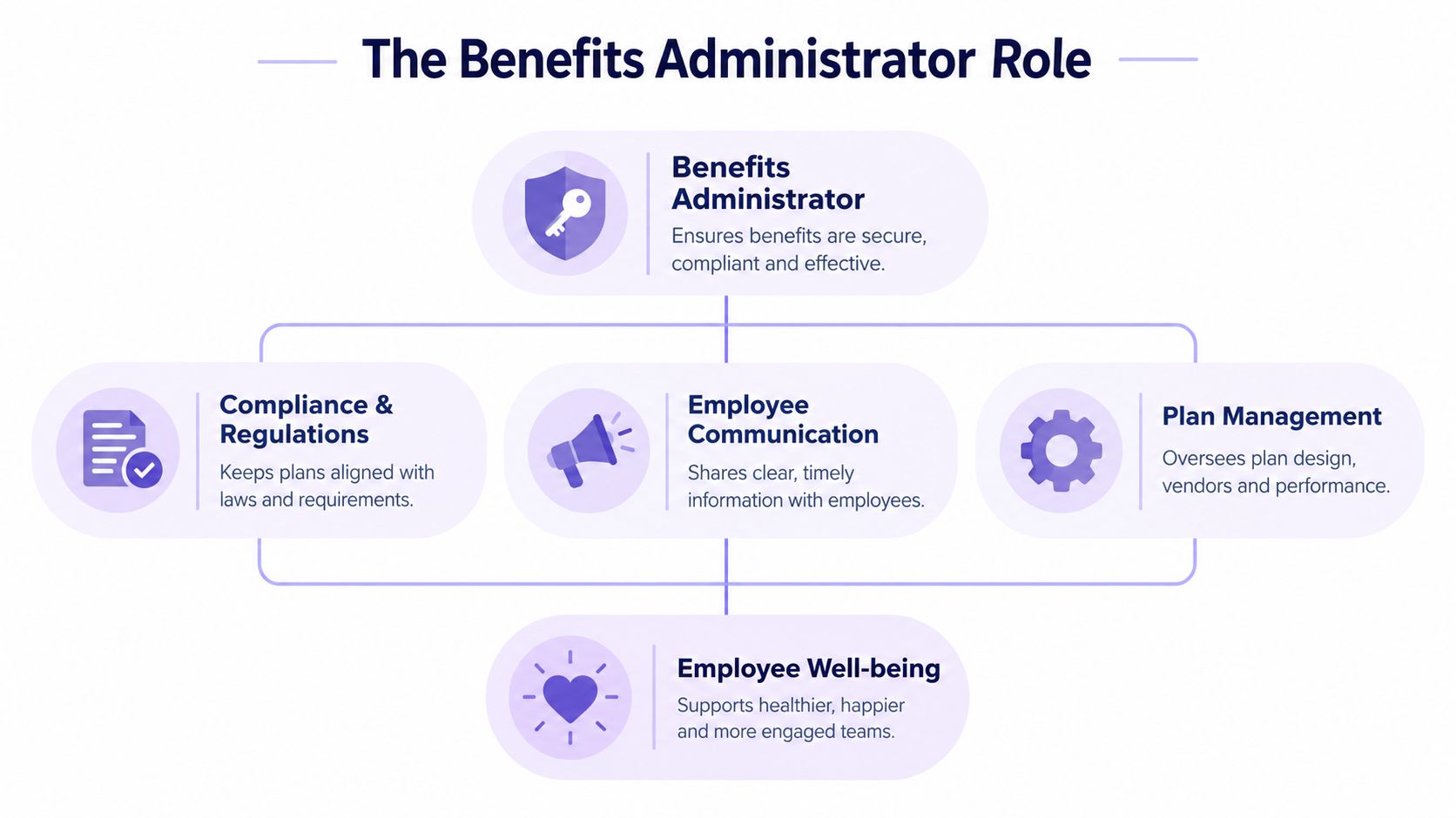 A diagram outlining the key responsibilities of a benefits administrator, including compliance, communication, plan management, and well-being.