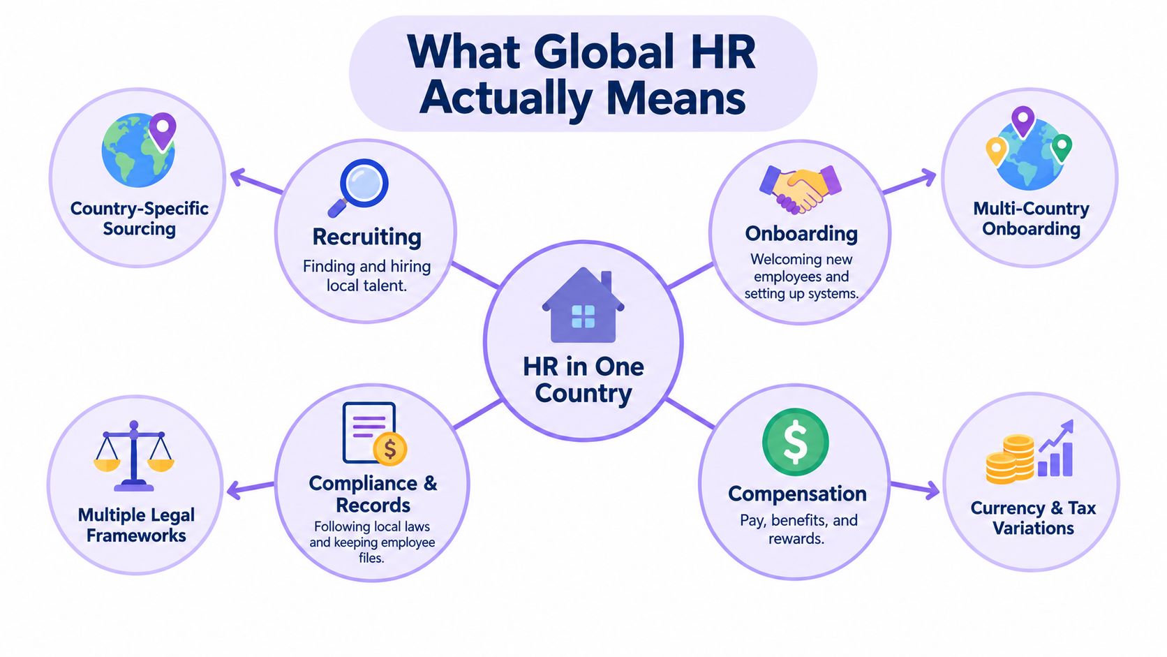A diagram explaining Global HR by contrasting domestic HR tasks with their international multi-country equivalents.