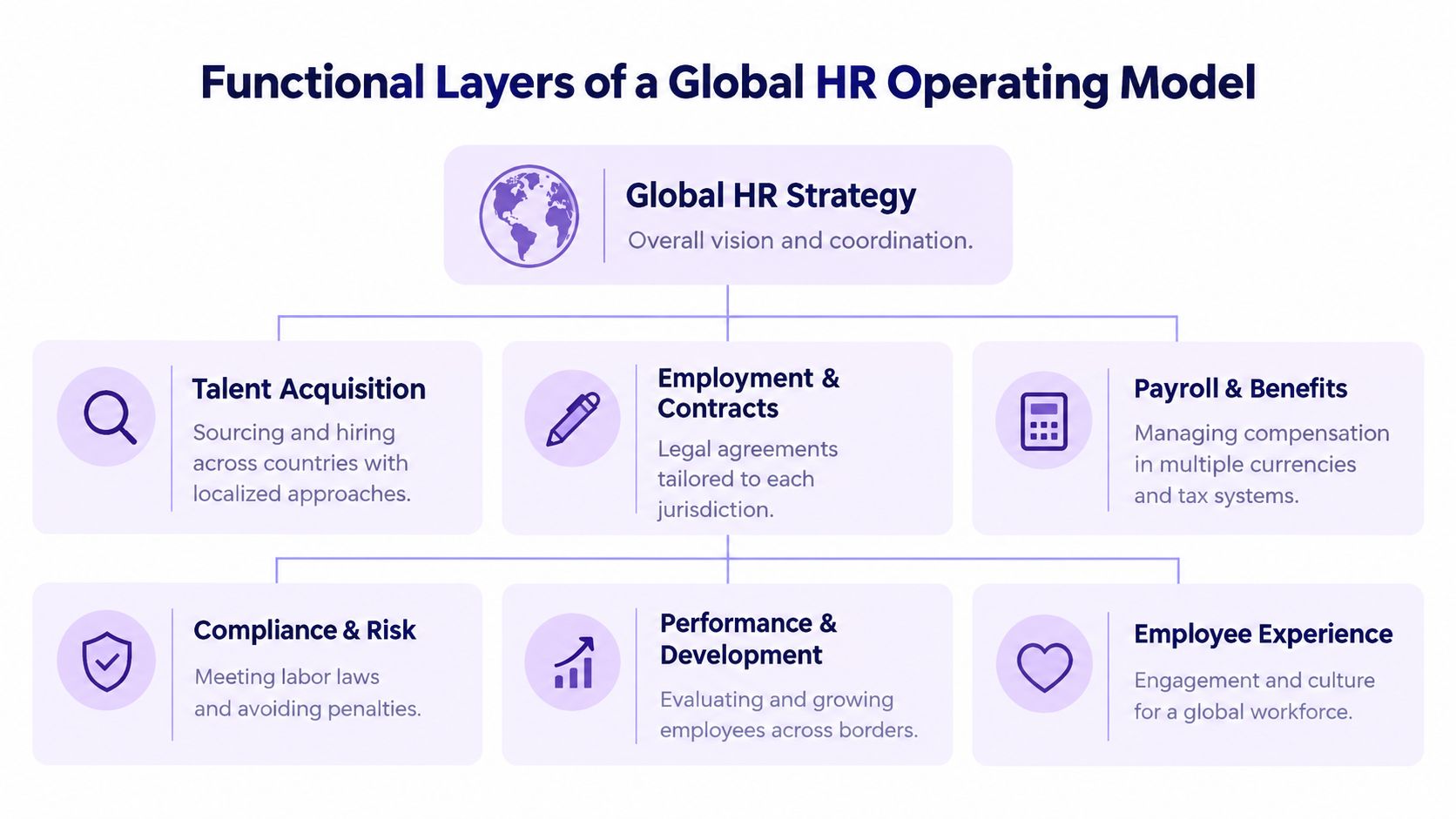 A diagram illustrating the functional layers of a global HR operating model with strategy, acquisition, and management components.
