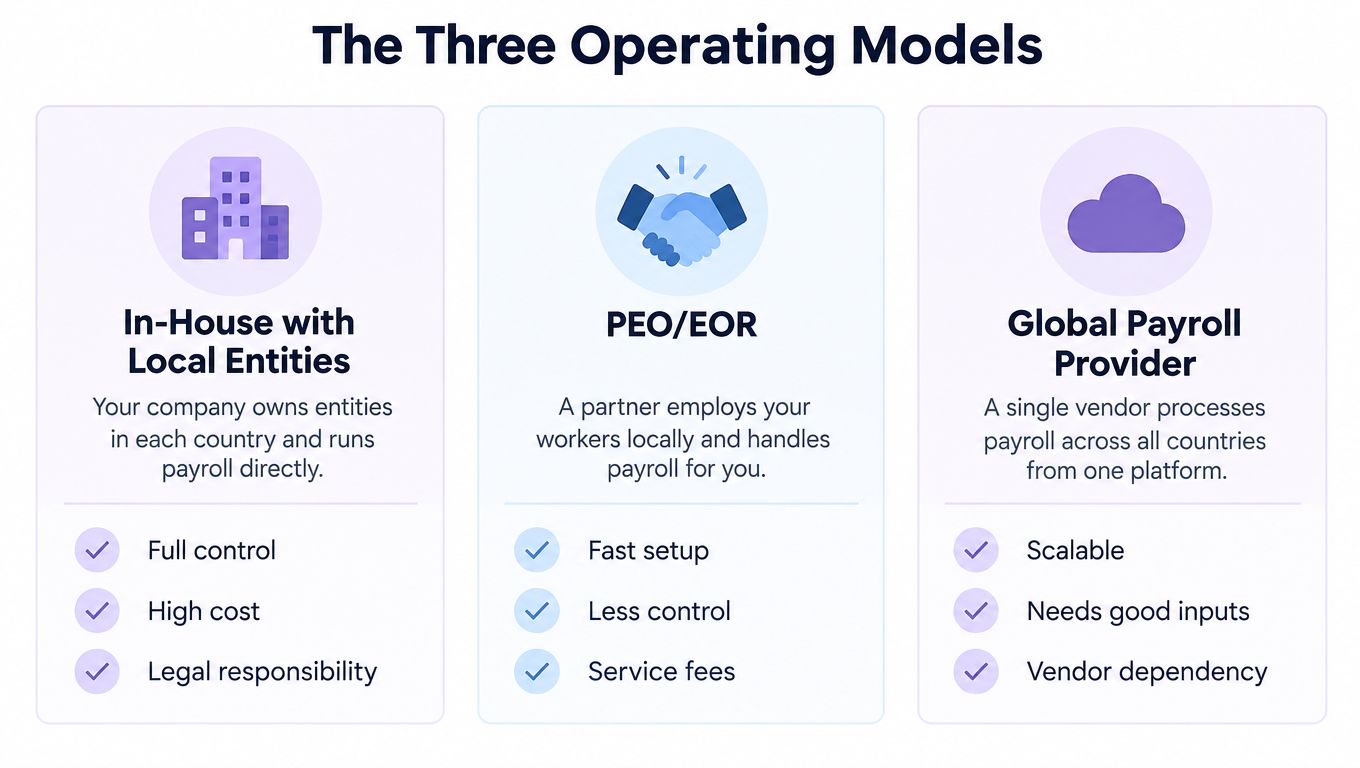 A chart illustrating the three main operating models for global business: In-House, PEO/EOR, and Global Payroll Provider.