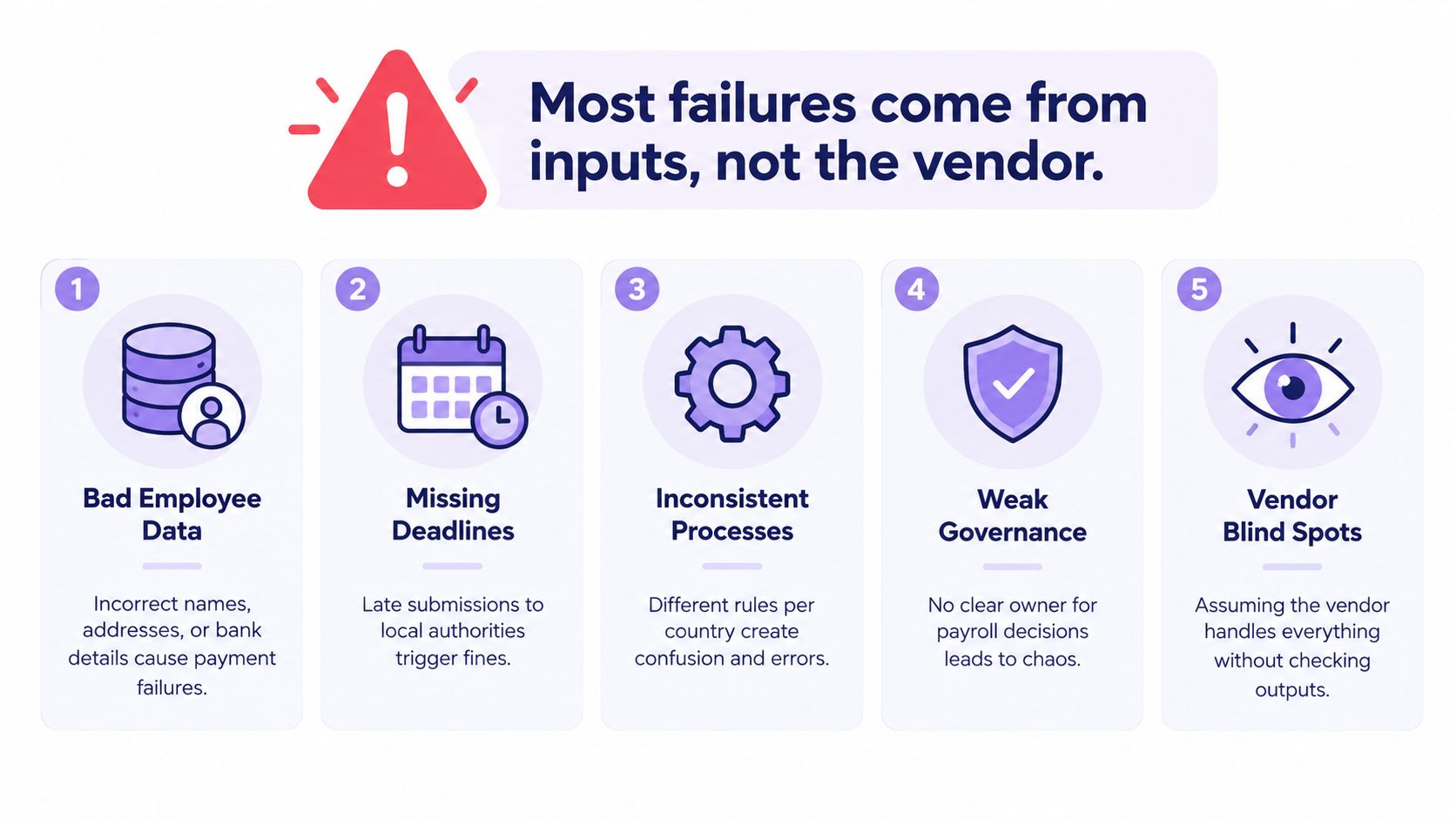 An infographic titled Most failures come from inputs, not the vendor listing five common payroll process mistakes.
