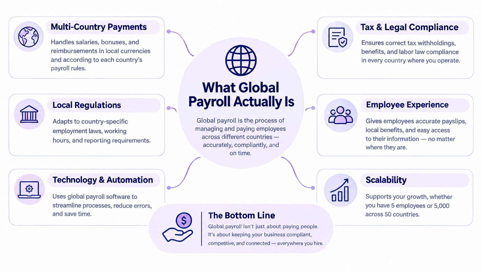 An infographic titled What Global Payroll Actually Is, explaining key components of managing international payroll processes.