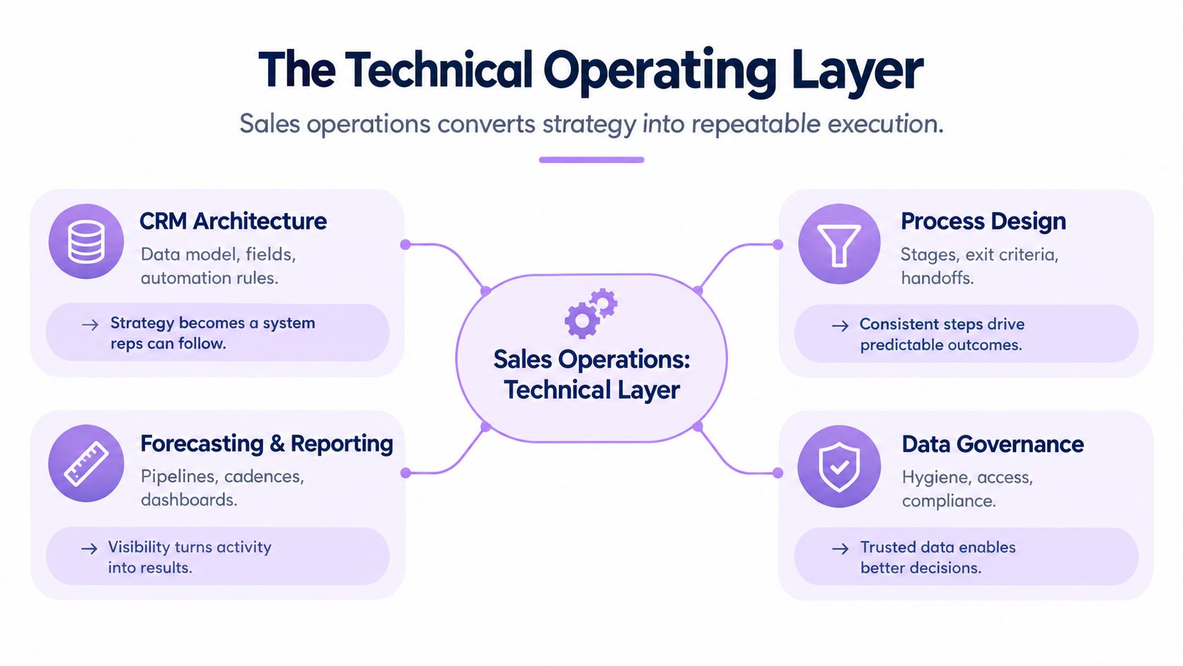 A diagram illustrating the technical operating layer of sales operations, showing core pillars including CRM architecture, process design, forecasting, and data governance.