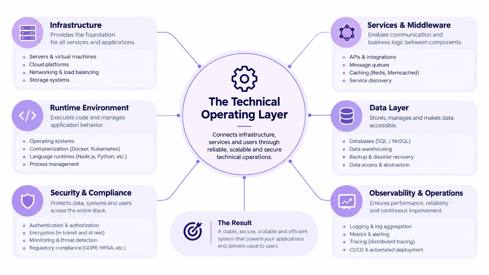 A diagram illustrating the technical operating layer components including infrastructure, services, data, security, and runtime environments.